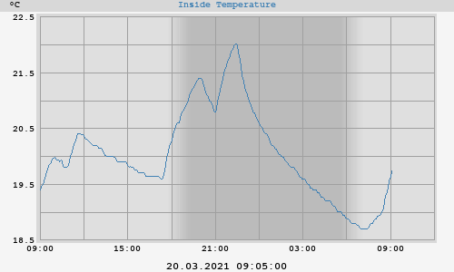Innentemperatur