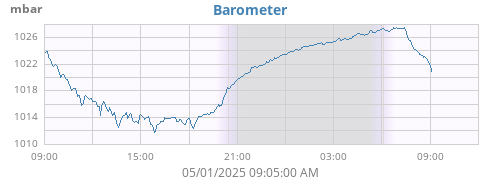 daybarometer