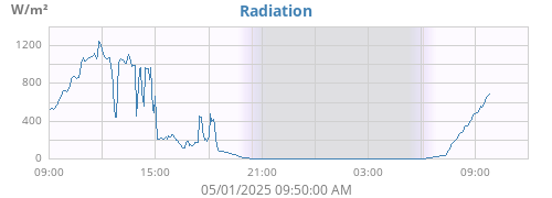 dayradiation