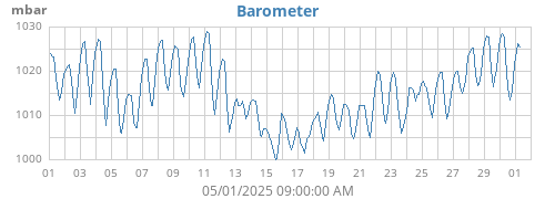 monthbarometer