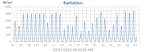 monthradiation