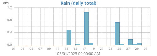 monthrain