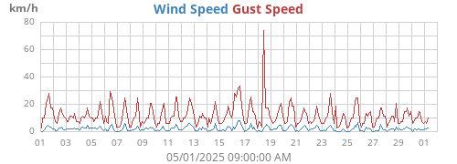 monthwind