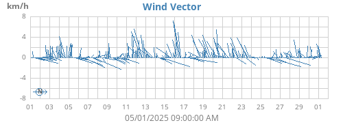 monthwindvec