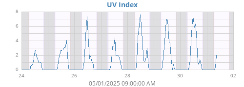 weekUV