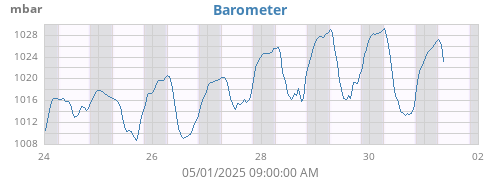 weekbarometer