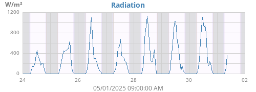 weekradiation