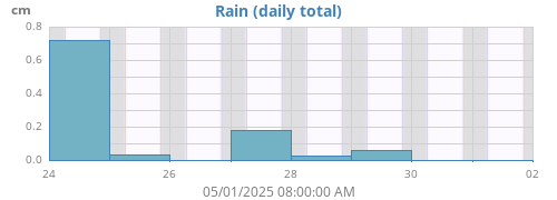 weekrain