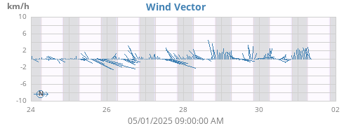 weekwindvec