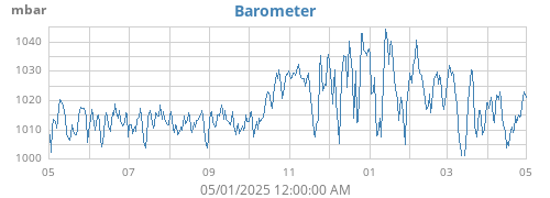 yearbarometer