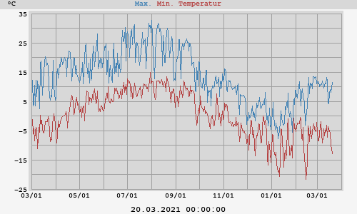 Daily highs and lows for the year Daily highs and lows for the year