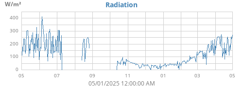 yearradiation